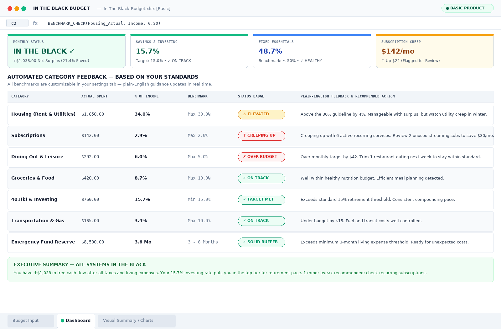 Pravely Essentials workbook dashboard showing budget health, savings, essentials, and subscription spending